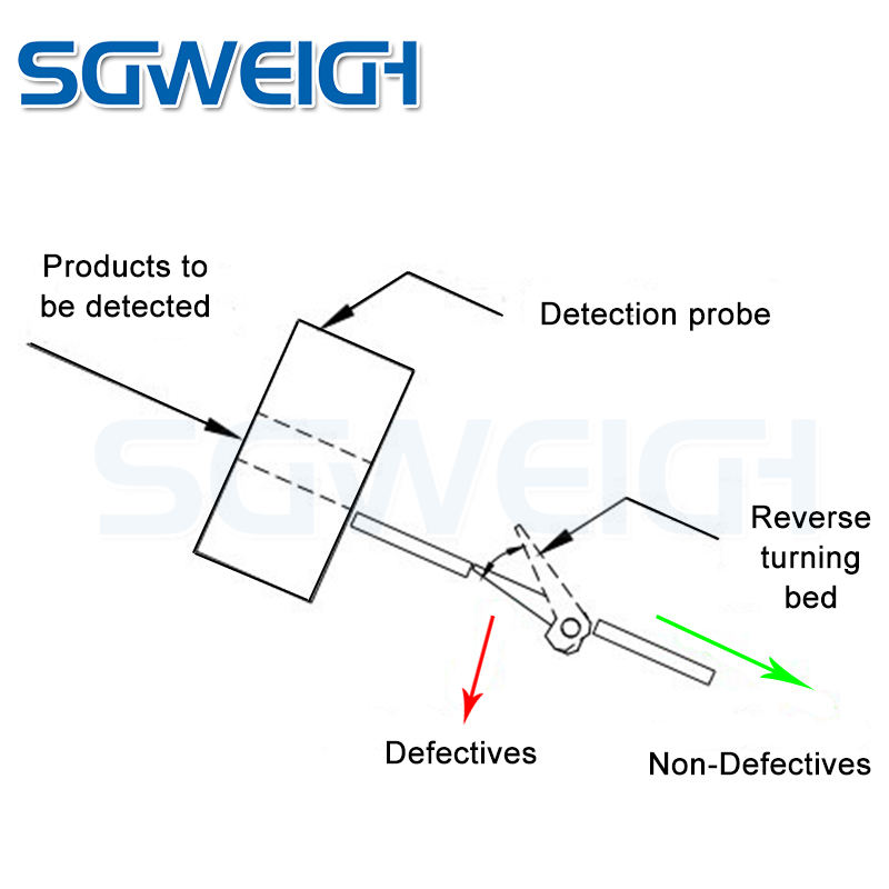 SG-YJ60 Tunnel Type Metal Detector with Flip Culling for Capsule &amp; Tablet